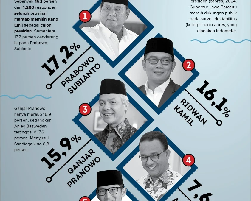 Survei Capres 2024, Elektabilitas Ridwan Kamil Melesat