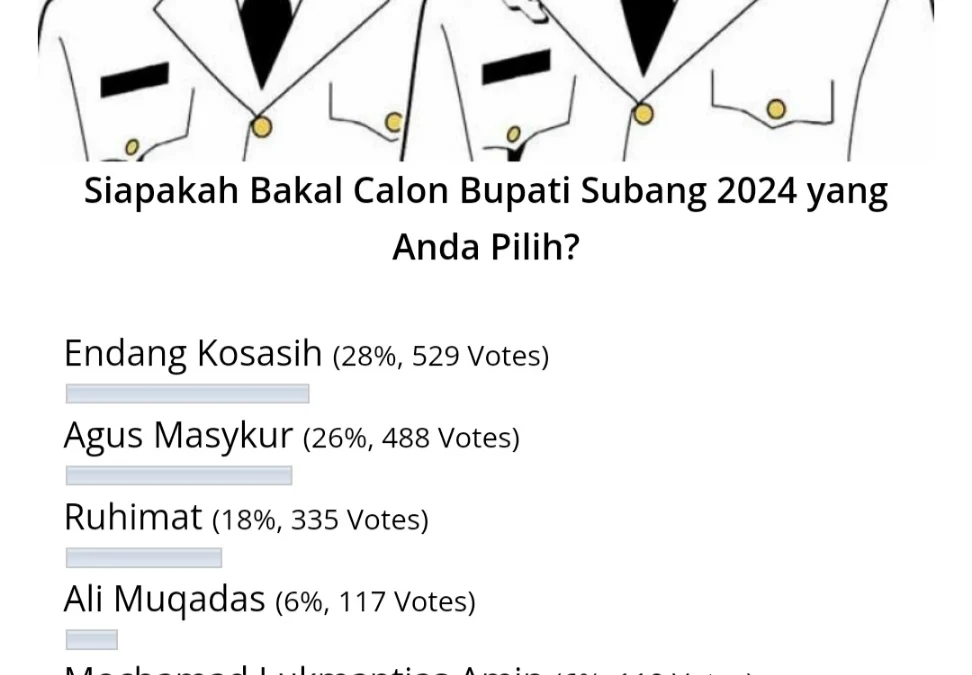 Sudah Diikuti 1.879 Voters, Inilah 5 Besar Kandidat Bakal Calon Bupati Subang, Muncul Figur Baru Tak Terduga!