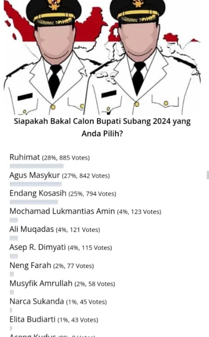 UPDATE Polling Calon Bupati Subang! Ruhimat Menyalip, Pendukung Elita Belum Bergerak