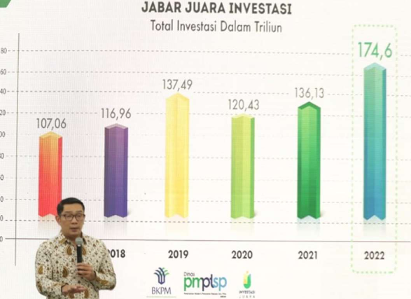 Ridwan Kamil Sampaikan Sinyal Kemajuan Ekonomi Jawa Barat