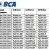 Pinjaman BCA Adakan Promo Untuk UMKM, Limit Hingga 500 Juta, Cek Persayaratanya di Sini!