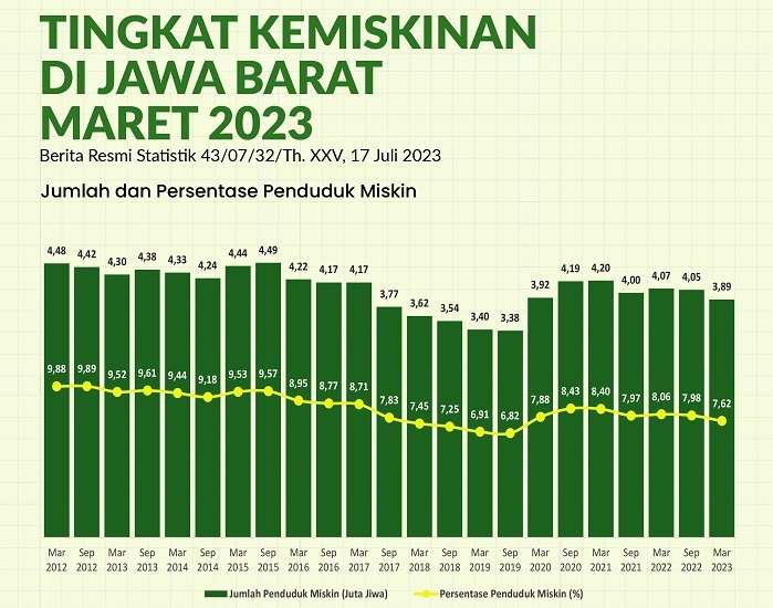 Laju Pertumbuhan Ekonomi Jabar Tertinggi di Pulau Jawa
