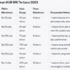 Tabel Pinjaman KUR BRI Terbaru 2023